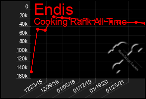 Total Graph of Endis