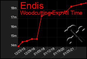 Total Graph of Endis