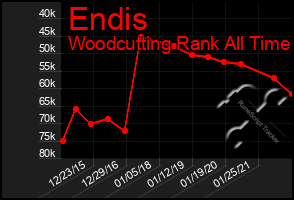 Total Graph of Endis