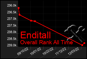 Total Graph of Enditall