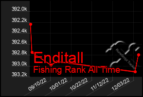 Total Graph of Enditall