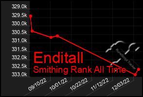 Total Graph of Enditall