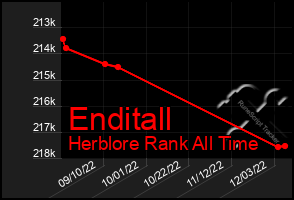 Total Graph of Enditall