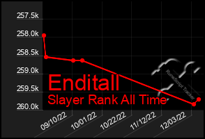 Total Graph of Enditall