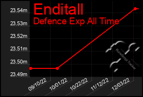 Total Graph of Enditall