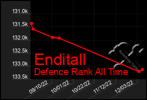 Total Graph of Enditall