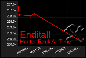 Total Graph of Enditall