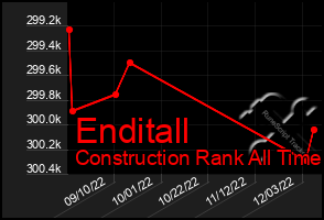 Total Graph of Enditall