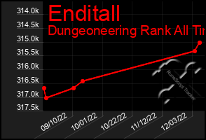 Total Graph of Enditall
