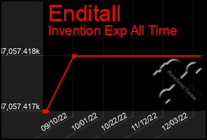 Total Graph of Enditall