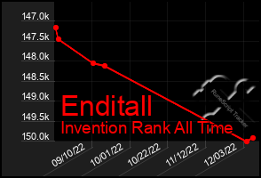 Total Graph of Enditall