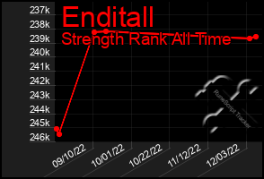 Total Graph of Enditall