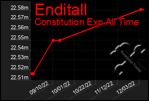 Total Graph of Enditall