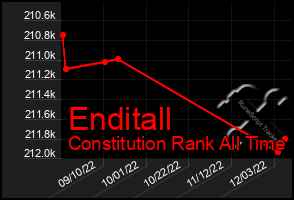 Total Graph of Enditall