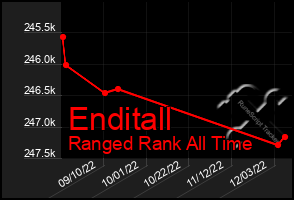 Total Graph of Enditall