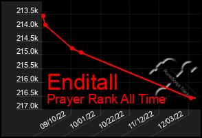 Total Graph of Enditall
