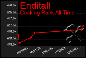 Total Graph of Enditall