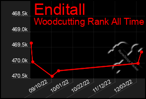Total Graph of Enditall