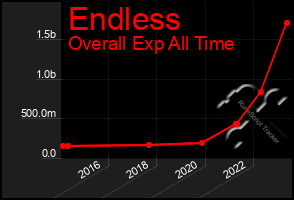 Total Graph of Endless