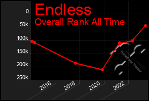 Total Graph of Endless