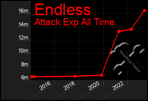 Total Graph of Endless