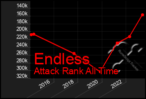 Total Graph of Endless