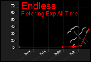 Total Graph of Endless