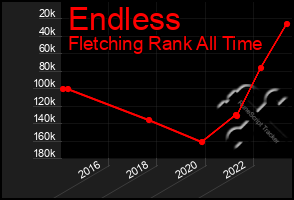 Total Graph of Endless