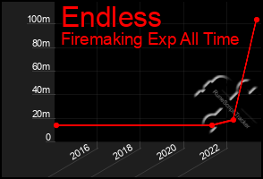 Total Graph of Endless