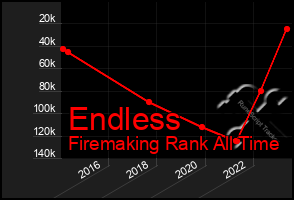 Total Graph of Endless