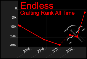 Total Graph of Endless