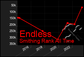 Total Graph of Endless