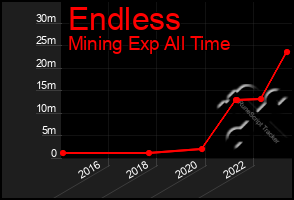 Total Graph of Endless