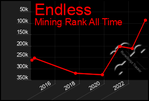 Total Graph of Endless