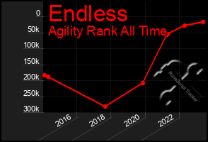 Total Graph of Endless