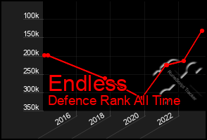 Total Graph of Endless