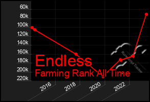 Total Graph of Endless