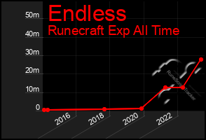 Total Graph of Endless