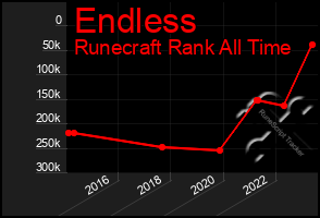 Total Graph of Endless