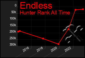 Total Graph of Endless