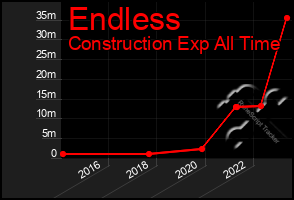 Total Graph of Endless