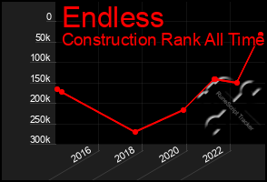 Total Graph of Endless