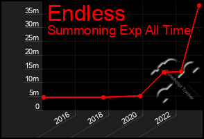 Total Graph of Endless