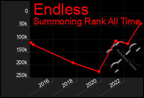 Total Graph of Endless