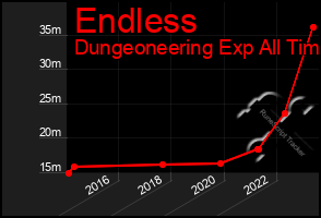 Total Graph of Endless