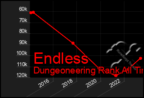 Total Graph of Endless