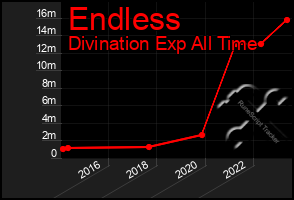 Total Graph of Endless