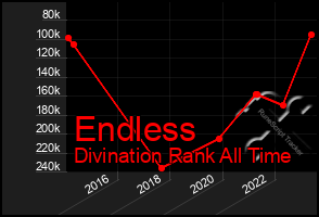 Total Graph of Endless