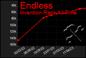 Total Graph of Endless