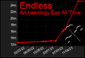 Total Graph of Endless